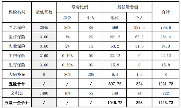 2016年西安市社會保險繳費基數