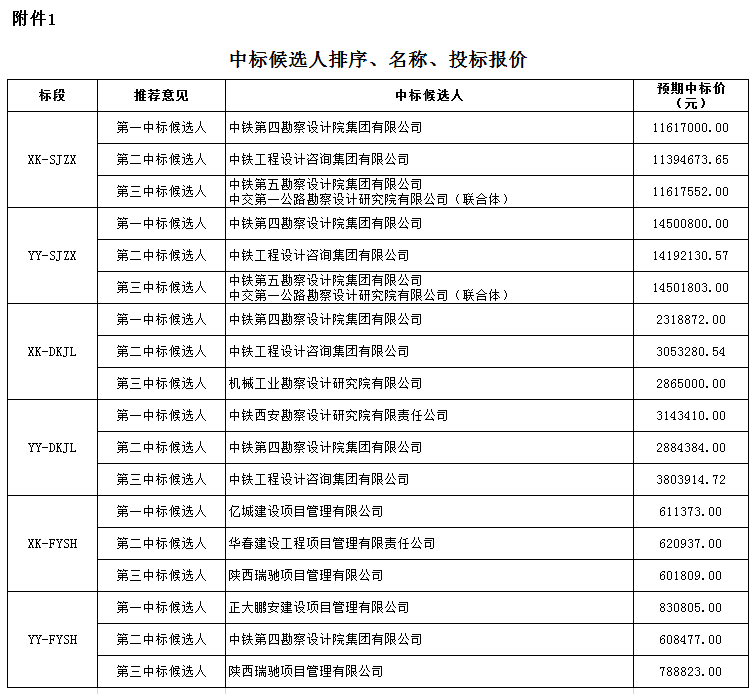 中標(biāo)候選人排序、名稱、投標(biāo)報(bào)價(jià)