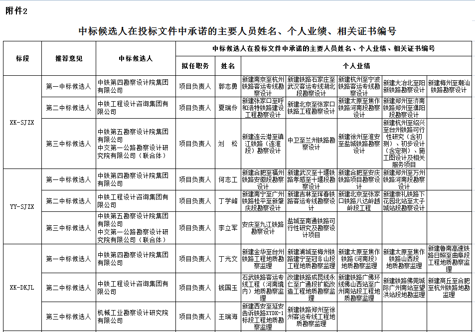 中標(biāo)候選人在投標(biāo)文件中承諾的主要人員姓名、個(gè)人業(yè)績、相關(guān)證書編號(hào)1