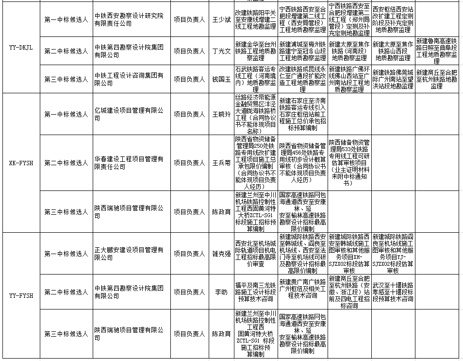 中標(biāo)候選人在投標(biāo)文件中承諾的主要人員姓名、個(gè)人業(yè)績、相關(guān)證書編號(hào)2