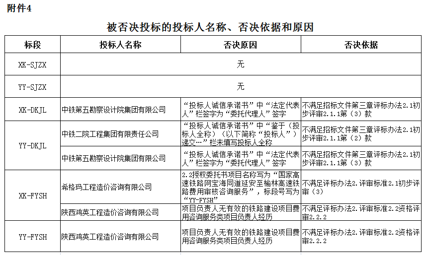 被否決投標(biāo)的投標(biāo)人名稱、否決依據(jù)和原因