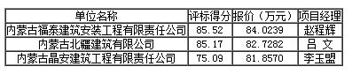 評(píng)標(biāo)結(jié)果