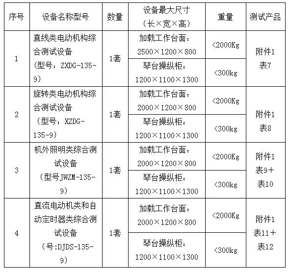 表1：名稱、規(guī)格、數(shù)量