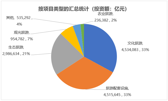 按項(xiàng)目類(lèi)型的匯總統(tǒng)計(jì)（投資額）