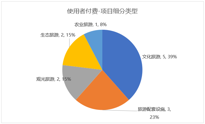 使用者付費(fèi)項(xiàng)目類(lèi)型細(xì)分