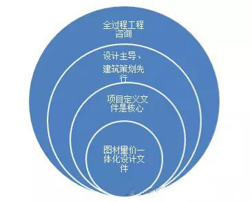 全過程工程咨詢應(yīng)設(shè)計(jì)主導(dǎo)、建筑策劃先行