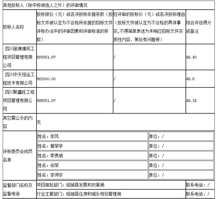 其他投標(biāo)人（除中標(biāo)候選人之外）的評審情況