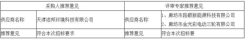 采取采購人、評審專家推薦方式的推薦意見