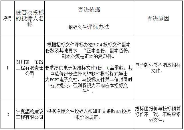 被否決投標的投標人名稱、否決依據(jù)和原因