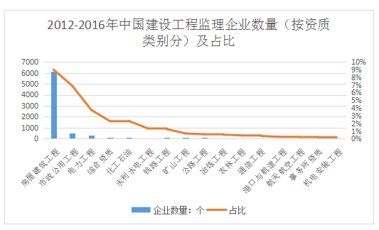 2012-2016年中國建設(shè)工程監(jiān)理企業(yè)數(shù)量（按資質(zhì)類別分）及占比