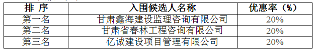 中國郵政集團(tuán)公司甘肅省分公司工程造價(jià)咨詢公司入圍項(xiàng)目