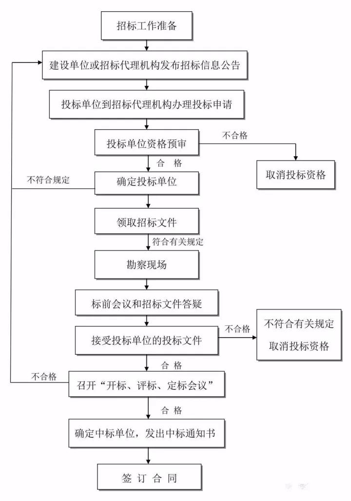 招投標基本流程