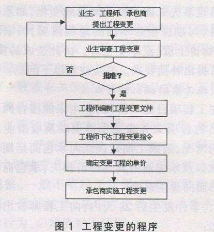 工程變更怎么辦？牢記這7個原則、7個細節(jié)、2種程序！