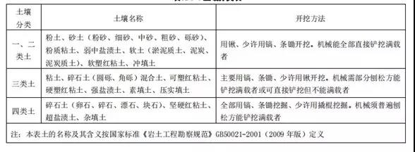 土石方工程清單計價要點！