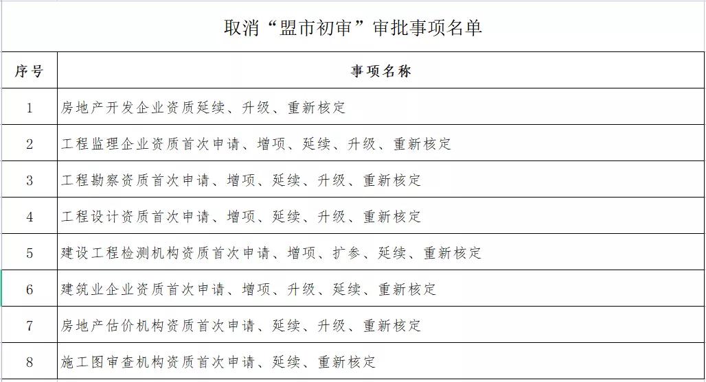 企業(yè)資質(zhì)變更由“承諾件”變?yōu)?ldquo;即辦件”！該地發(fā)文