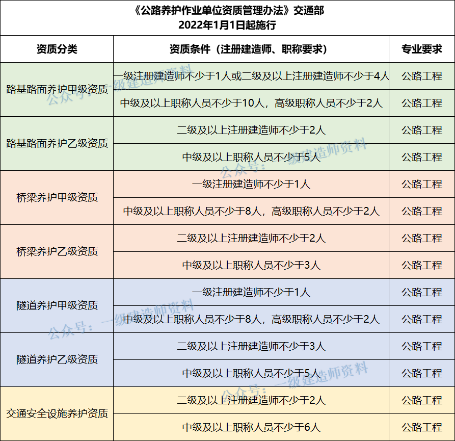 又出臺新資質了，建造師需求要漲！