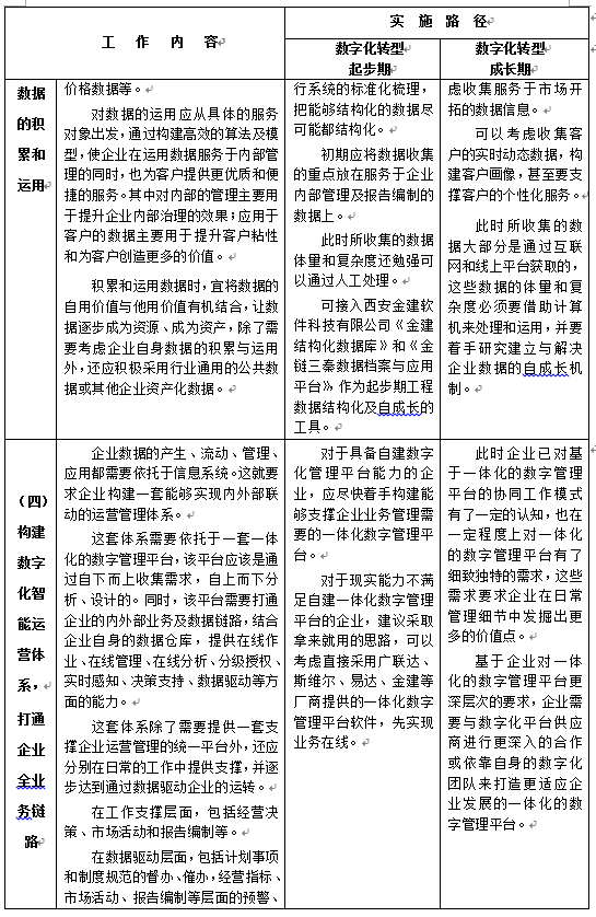 陜西省建設工程造價管理協(xié)會印發(fā)《關于工程造價咨詢企業(yè)數(shù)字化轉型的指導意見》原文