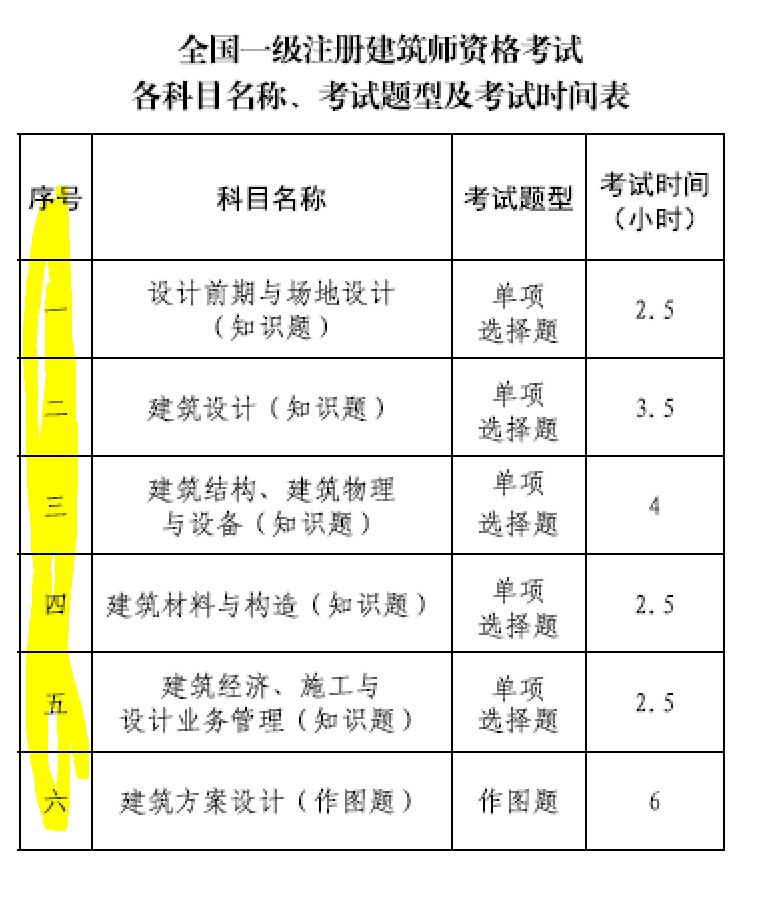 大事件！9門變6門！一級注冊建筑師考試大綱（21版）發(fā)布，2023年執(zhí)行！