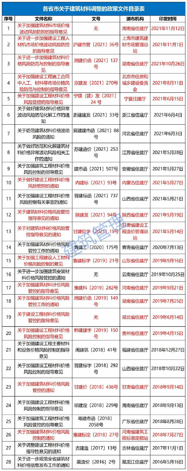 11月12日，海南省住建廳發(fā)布《關(guān)于加強(qiáng)建筑材料市場(chǎng)價(jià)格波動(dòng)風(fēng)險(xiǎn)防控的指導(dǎo)意見》。自發(fā)布之日起實(shí)施，明確：  工程發(fā)承包雙方應(yīng)在施工合同中合理設(shè)置建筑材料市場(chǎng)價(jià)格波動(dòng)風(fēng)險(xiǎn)條款。  合同中未設(shè)置建筑材料市場(chǎng)價(jià)格波動(dòng)風(fēng)險(xiǎn)條款或約定不明確的，發(fā)承包雙方應(yīng)盡快簽訂補(bǔ)充協(xié)議。  合同約定采用固定價(jià)格包干的，當(dāng)市場(chǎng)價(jià)格出現(xiàn)了發(fā)承包雙方在訂立合同時(shí)無法預(yù)見的、不屬于商業(yè)風(fēng)險(xiǎn)的異常波動(dòng)時(shí)，雙方應(yīng)遵循《中華人民共和國民法典》第533條規(guī)定的情勢(shì)變更原則，根據(jù)實(shí)際情況簽訂補(bǔ)充協(xié)議。  《民法典》第五百三十三條 合同成立后，合同的基礎(chǔ)條件發(fā)生了當(dāng)事人在訂立合同時(shí)無法預(yù)見的、不屬于商業(yè)風(fēng)險(xiǎn)的重大變化，繼續(xù)履行合同對(duì)于當(dāng)事人一方明顯不公平的，受不利影響的當(dāng)事人可以與對(duì)方重新協(xié)商；在合理期限內(nèi)協(xié)商不成的，當(dāng)事人可以請(qǐng)求人民法院或者仲裁機(jī)構(gòu)變更或者解除合同。  人民法院或者仲裁機(jī)構(gòu)應(yīng)當(dāng)結(jié)合案件的實(shí)際情況，根據(jù)公平原則變更或者解除合同。  條款中不得出現(xiàn)無限風(fēng)險(xiǎn)、所有風(fēng)險(xiǎn)或類似語句的表述。  發(fā)承包雙方應(yīng)根據(jù)工程的施工組織計(jì)劃、材料用量情況和實(shí)際施工周期合理設(shè)定材料調(diào)差的時(shí)間段，對(duì)時(shí)間節(jié)點(diǎn)進(jìn)行明確界定。  材料調(diào)差可依據(jù)發(fā)承包雙方共同確認(rèn)的市場(chǎng)價(jià)格或參考海南省建設(shè)工程主要材料市場(chǎng)信息價(jià)。  材料調(diào)差只計(jì)取稅金，不再計(jì)取其他費(fèi)用。  ∨ 對(duì)于施工合同已約定不調(diào)整或承包人承擔(dān)無限材料價(jià)格風(fēng)險(xiǎn)的，也應(yīng)調(diào)整價(jià)差，補(bǔ)簽協(xié)議，此前已有上海、湖南、北京、寧夏、內(nèi)蒙古、陜西、甘肅、江蘇、河南、山東、湖北、貴州等多省市（下圖中標(biāo)紅省市文件）發(fā)文明確。  各有關(guān)單位：  今年以來，受全球范圍通貨膨脹的影響、建筑材料價(jià)格持續(xù)攀升,尤其是近兩個(gè)月，為落實(shí)國家能耗雙控政策，多地實(shí)行限電管控，同時(shí)疊加煤炭?jī)r(jià)格急劇上漲等因素，建筑材料市場(chǎng)價(jià)格出現(xiàn)異常波動(dòng)，對(duì)我省建設(shè)工程成本造成較大影響。為了維護(hù)建設(shè)工程發(fā)承包雙方的合法權(quán)益，合理分?jǐn)偨ㄖ牧鲜袌?chǎng)價(jià)格波動(dòng)風(fēng)險(xiǎn)，保證工程質(zhì)量安全和工程建設(shè)順利實(shí)施。根據(jù)《建筑工程施工發(fā)包與承包計(jì)價(jià)管理辦法》（住房城鄉(xiāng)建設(shè)部令第16號(hào)）和《建設(shè)工程工程量清單計(jì)價(jià)規(guī)范》（GB 50500-2013），現(xiàn)結(jié)合我省實(shí)際情況提出如下指導(dǎo)意見：  一、建筑材料市場(chǎng)價(jià)格波動(dòng)風(fēng)險(xiǎn)應(yīng)遵循風(fēng)險(xiǎn)共擔(dān)原則，體現(xiàn)交易的公平性。工程發(fā)承包雙方應(yīng)在施工合同中合理設(shè)置建筑材料市場(chǎng)價(jià)格波動(dòng)風(fēng)險(xiǎn)條款，明確約定可調(diào)整價(jià)差的材料范圍、基準(zhǔn)價(jià)格、風(fēng)險(xiǎn)幅度，調(diào)整方法、價(jià)款結(jié)算及支付方式等。條款中不得出現(xiàn)無限風(fēng)險(xiǎn)、所有風(fēng)險(xiǎn)或類似語句的表述。  二、合同中未設(shè)置建筑材料市場(chǎng)價(jià)格波動(dòng)風(fēng)險(xiǎn)條款或約定不明確的，發(fā)承包雙方應(yīng)盡快簽訂補(bǔ)充協(xié)議；合同約定采用固定價(jià)格包干的，當(dāng)市場(chǎng)價(jià)格出現(xiàn)了發(fā)承包雙方在訂立合同時(shí)無法預(yù)見的、不屬于商業(yè)風(fēng)險(xiǎn)的異常波動(dòng)時(shí)，雙方應(yīng)遵循《中華人民共和國民法典》第533條規(guī)定的情勢(shì)變更原則，根據(jù)實(shí)際情況簽訂補(bǔ)充協(xié)議。  三、發(fā)承包雙方應(yīng)根據(jù)工程的施工組織計(jì)劃、材料用量情況和實(shí)際施工周期合理設(shè)定材料調(diào)差的時(shí)間段，對(duì)時(shí)間節(jié)點(diǎn)進(jìn)行明確界定。  四、材料調(diào)差可依據(jù)發(fā)承包雙方共同確認(rèn)的市場(chǎng)價(jià)格或參考海南省建設(shè)工程主要材料市場(chǎng)信息價(jià)。  五、材料調(diào)差只計(jì)取稅金，不再計(jì)取其他費(fèi)用。  六、本指導(dǎo)意見自發(fā)布之日起施行。  海南省住房和城鄉(xiāng)建設(shè)廳  2021年11月12日