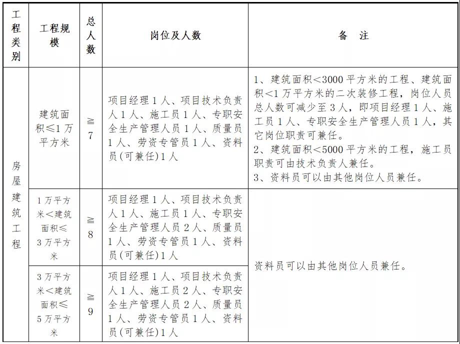 住建廳：即日起，中標后不得變更、撤離項目經(jīng)理、總監(jiān)和所有關鍵崗位人員！每天須人臉考勤