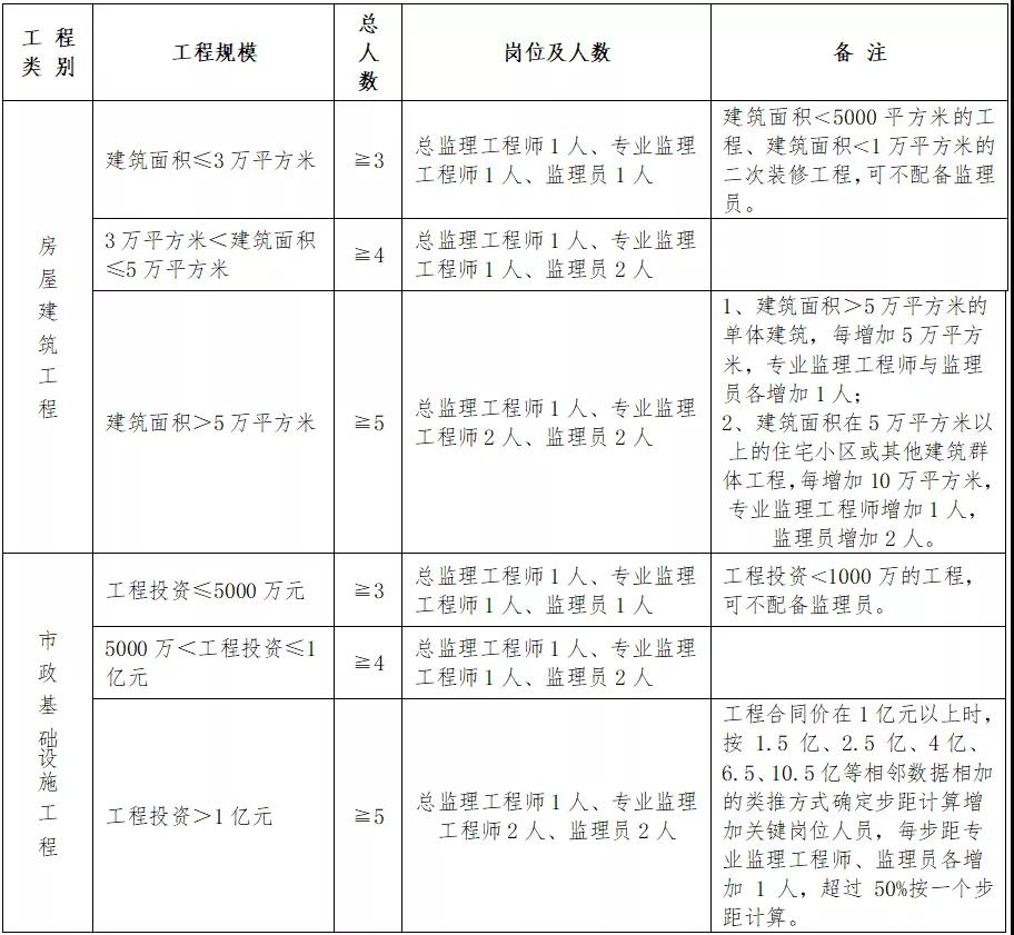 住建廳：即日起，中標后不得變更、撤離項目經(jīng)理、總監(jiān)和所有關鍵崗位人員！每天須人臉考勤